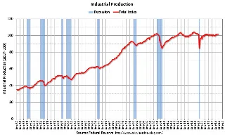 Industrial Production