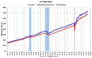 Retail Sales