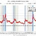 Weekly Initial Claims for Unemployment Rise, Average Reaches Lowest Level Since April 2024
